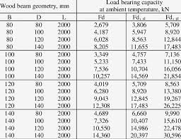 load bearing capacity at ambient