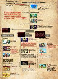 75 Unusual Zelda Game Timeline Chart