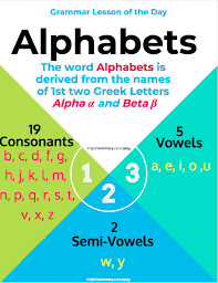 Alphabets Origin Vowels Consonants And Semi Vowels In