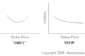 Learn About Volatility Skew