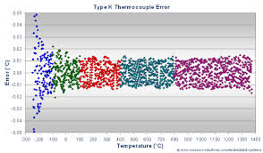 K Type Thermocouple Calibration Convert Thermocouple