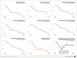 Visualizing The Crime Rate Perception Gap