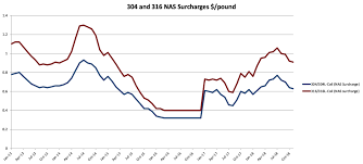 Stainless Mmi Lme Nickel Prices Stainless Surcharges Fall