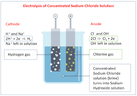 Chemical Reactions Igcse Chemistry
