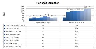Core I7 4770k Processor Review Power Consumption
