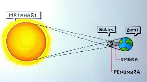 Gerhana matahari dan gerhana bulan mikirbae com. Cara Menggambar Gerhana Matahari Youtube