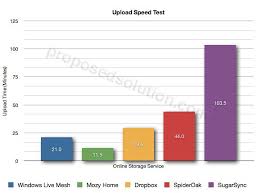 Online File Sync Speed Test Mozy Dropbox Spideroak Mesh