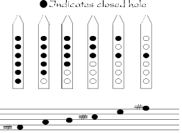 Problem Solving Native American Flute Fingering Chart Flute