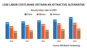 Viet Nam Supply Chain
