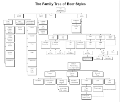 Family Tree Of Beer Styles Home Brewing Beer Beer Brewing
