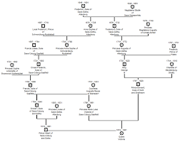 File Ancestry Chart Of Post Victorian British Royal Family