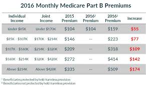 Moaa Will You Pay Lots More In Part B Premiums