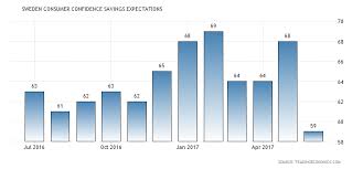 Sweden Consumer Confidence Savings Expectations 1993 2018