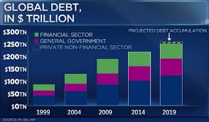 Global Debt Surged To A Record 250 Trillion In The First