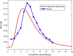 distribution of incubation periods of