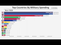 Top 15 Countries By Military Spending 1914 2018