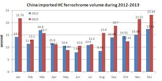 China High Carbon Ferrochrome Imports Hit A Historical High