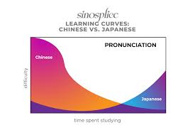 learning curves chinese vs anese