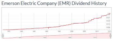 Emerson Electric Stock Analysis Emerson Electric Co Nyse