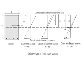 difference between over reinforced beam