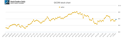 Qualcomm Price History Qcom Stock Price Chart