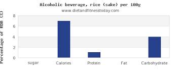 Sugar In Alcohol Per 100g Diet And Fitness Today