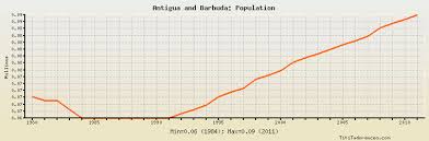 Antigua And Barbuda Population Historical Data With Chart