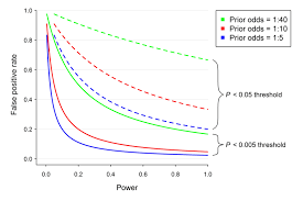 Relationship Between The P Value