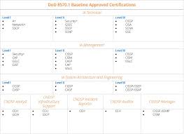Dod 8140 Certification Chart Best Picture Of Chart