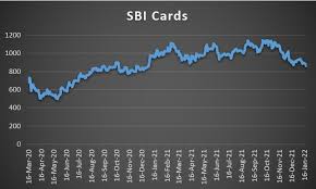 sbi cards share 52 week low what