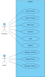 Use Case Diagram For Ecommerce Website gambar png