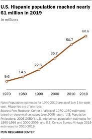 Posted on december 4, 2013 by remko stikkelbroeck. Who Is Hispanic Pew Research Center