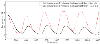 Temperature Variation Of The Soil At