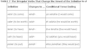 The Conditional Tense