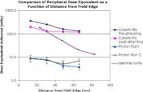 peripheral dose equivalent