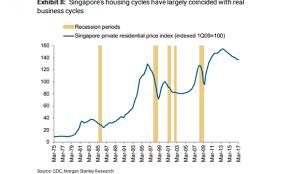 Chart Of The Day Check Out Singapores Five Major Property