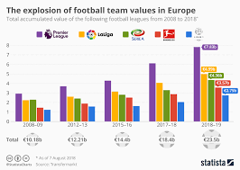 Chart The Explosion Of Football Team Values In Europe