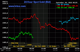 Gold Silver Prices Down New Bullish Inputs Needed Kitco News
