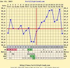 Temp Dipped Below Cover Line 11dpo Trying To Conceive