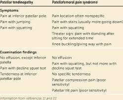 patellar tendinopathy vs