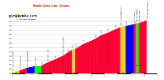 What gears for the giro mountains? Monte Zoncolan Climb Via Ovaro 10 5 Km 1735 M 11 5 Climbbybike