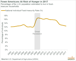 Poverty And Food Insecurity Rates Improved In 2017 But 1 In