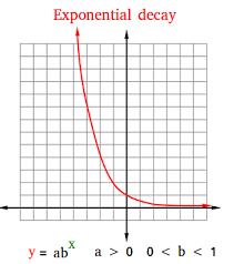 What Is Exponential Decay Definition