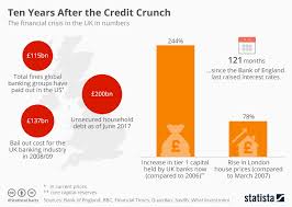 Chart Ten Years After The Credit Crunch Statista