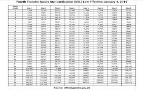 Fourth Tranche Salary Standardization Ssl Law Effective