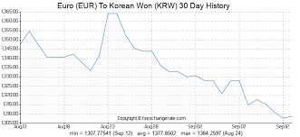 471 Eur Euro Eur To Korean Won Krw Currency Rates Today