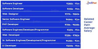 front end developer salary in india