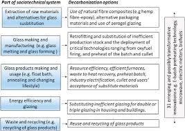 decarbonizing the glass industry a