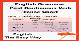 Past Continuous Tense Chart English Grammar English The