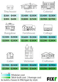 Cost To Build A House In Michigan